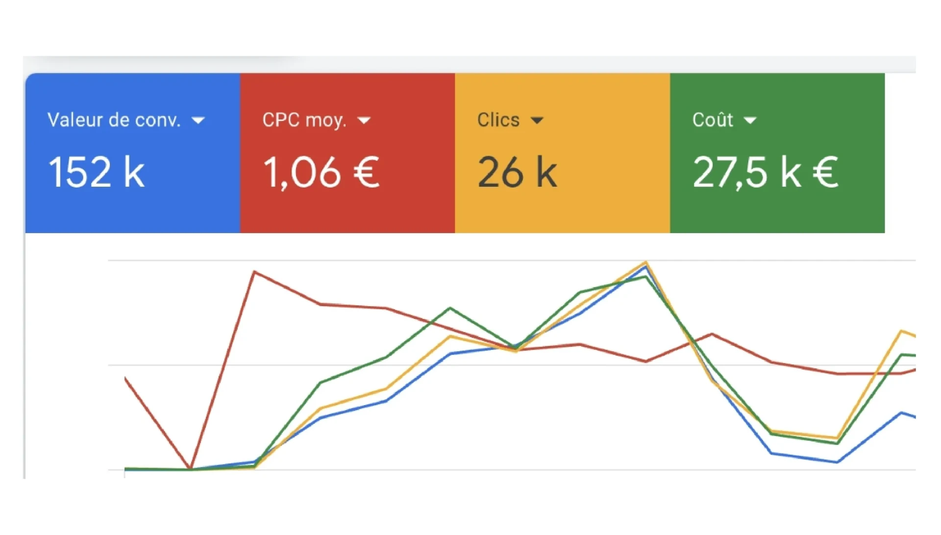 Capture Google Ads : Valeur de conv 152k, CPC moy 1,06€, Clics 26k, Coût 27,5 k€