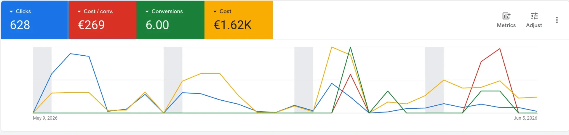 Capture Google Ads : Clicks 628, Cost/conv €269, Conversions 6, Cost €1.62K (mai à juin 2026)